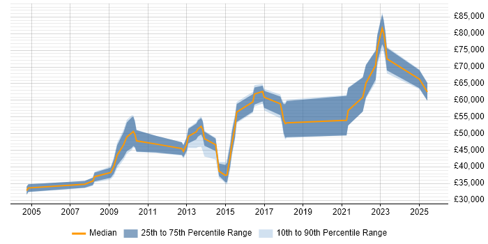Salary distribution trend for jobs in West Yorkshire citing Demand Management Salary distribution trend for jobs in West Yorkshire citing Demand Management