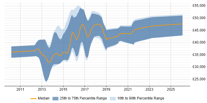 Salary distribution trend for jobs in West Yorkshire citing Dependency Injection