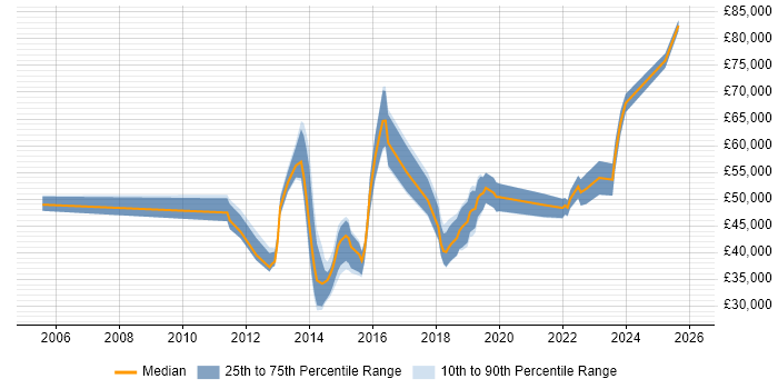 Salary distribution trend for jobs in West Yorkshire citing Dependency Management