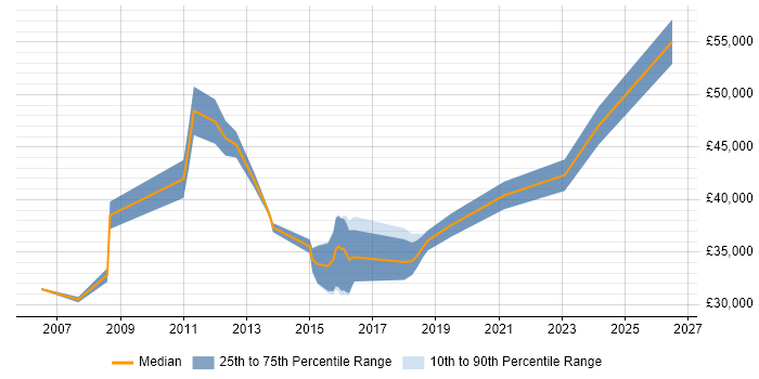 Salary distribution trend for Deployment Engineer job vacancies in West Yorkshire
