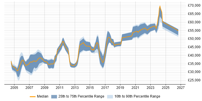 Salary distribution trend for Design Engineer job vacancies in West Yorkshire