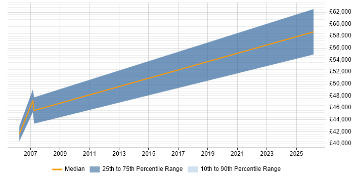 Salary distribution trend for jobs in West Yorkshire citing Design for Test