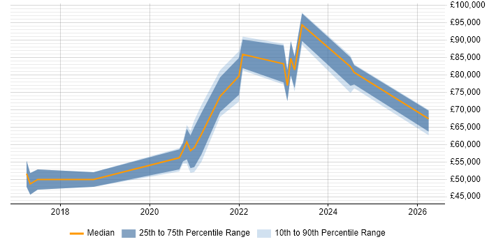 Salary distribution trend for jobs in West Yorkshire citing Design Thinking