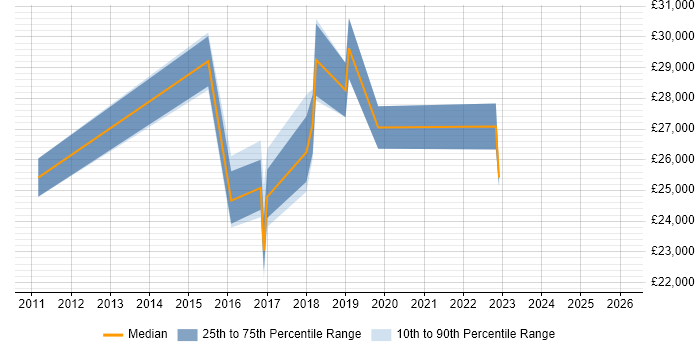 Salary distribution trend for Deskside Engineer job vacancies in West Yorkshire