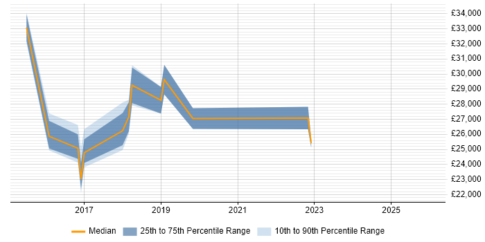Salary distribution trend for Deskside Support Engineer job vacancies in West Yorkshire