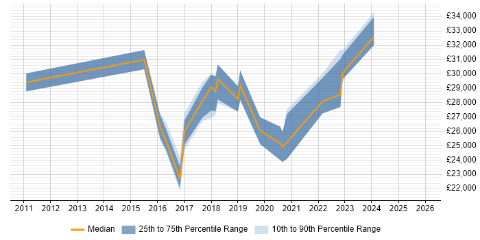 Salary distribution trend for Deskside Support job vacancies in West Yorkshire