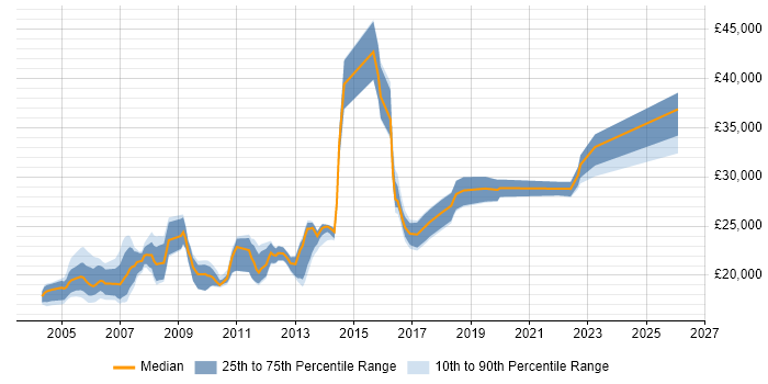 Salary distribution trend for Desktop Support Analyst job vacancies in West Yorkshire