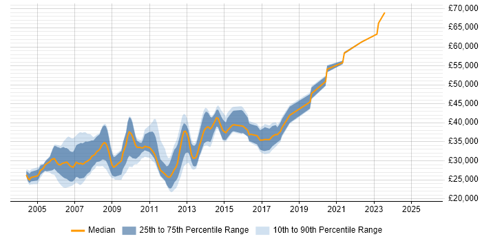 Salary distribution trend for Developer Analyst job vacancies in West Yorkshire