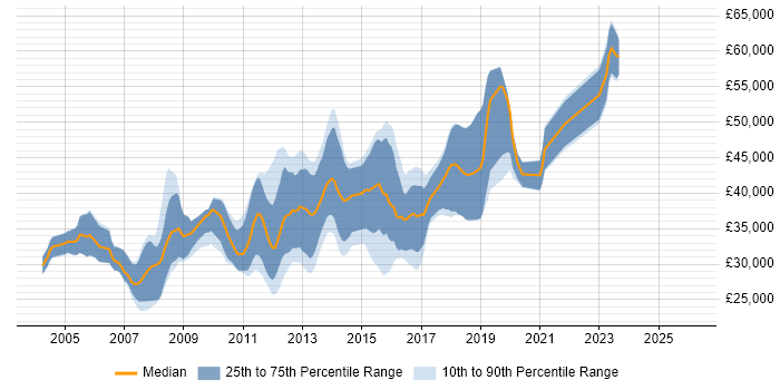 Salary distribution trend for Developer/Software Engineer job vacancies in West Yorkshire