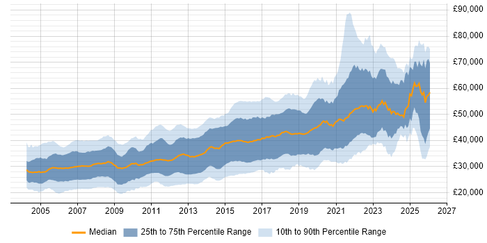 Salary distribution trend for Developer job vacancies in West Yorkshire