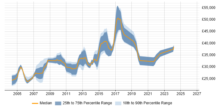 Salary distribution trend for Development Analyst job vacancies in West Yorkshire