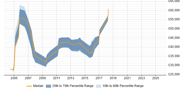 Salary distribution trend for Development Consultant job vacancies in West Yorkshire Salary distribution trend for Development Consultant job vacancies in West Yorkshire
