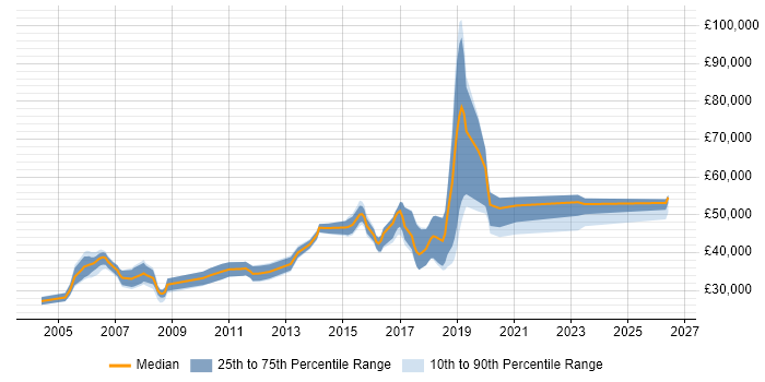 Salary distribution trend for Development Engineer job vacancies in West Yorkshire