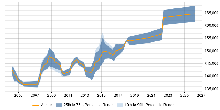 Salary distribution trend for Development Team Manager job vacancies in West Yorkshire