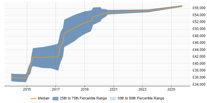 Salary distribution trend for DevOps Developer job vacancies in West Yorkshire