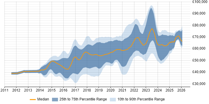 Salary distribution trend for DevOps Engineer job vacancies in West Yorkshire