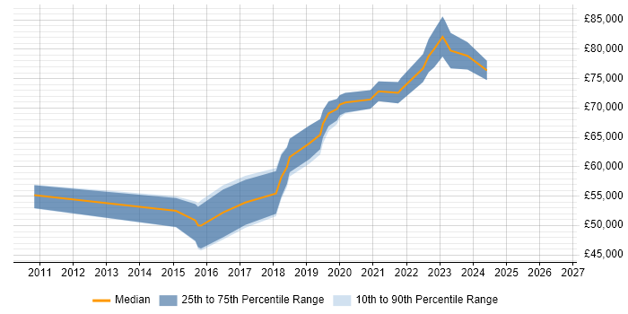 Salary distribution trend for DevOps Manager job vacancies in West Yorkshire