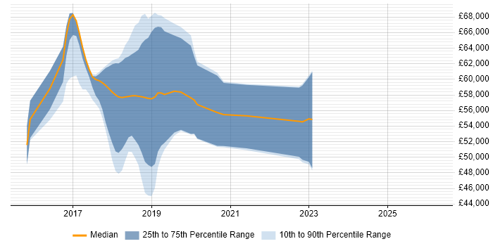 Salary distribution trend for DevOps Platform Engineer job vacancies in West Yorkshire
