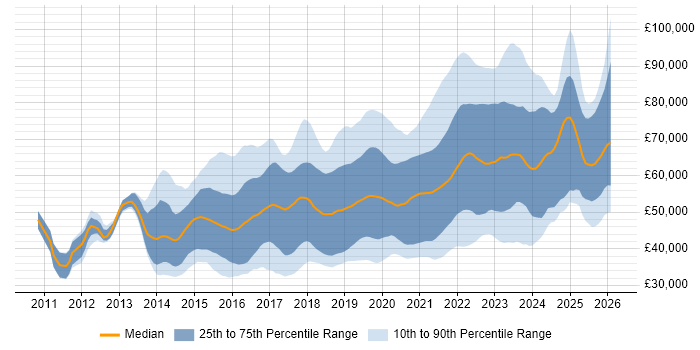 Salary distribution trend for jobs in West Yorkshire citing DevOps