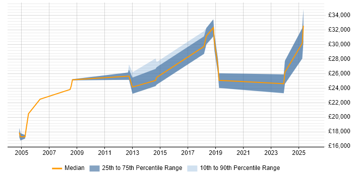 Salary distribution trend for jobs in Dewsbury citing Active Directory