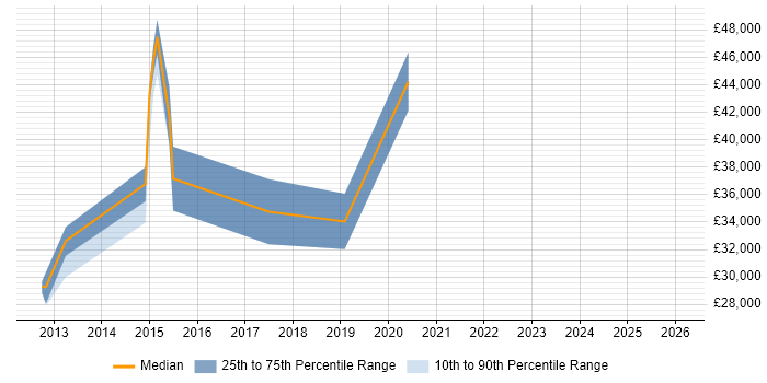 Salary distribution trend for jobs in Dewsbury citing Agile