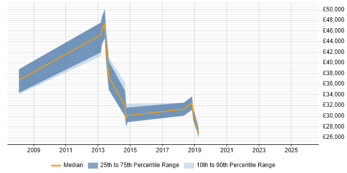 Salary distribution trend for jobs in Dewsbury citing Citrix