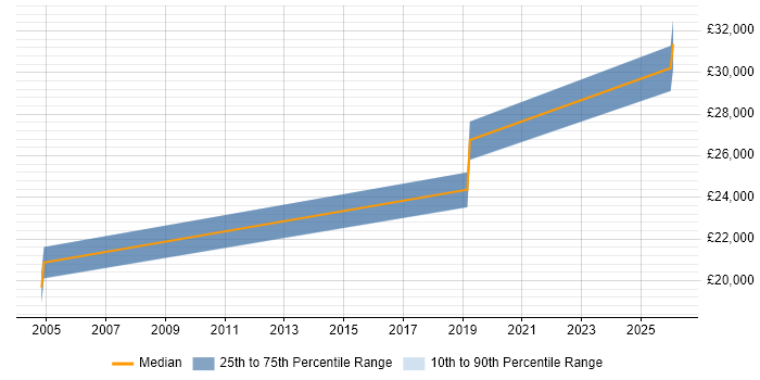 Salary distribution trend for jobs in Dewsbury citing DHCP