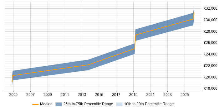 Salary distribution trend for jobs in Dewsbury citing DNS