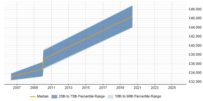 Salary distribution trend for IT Manager job vacancies in Dewsbury