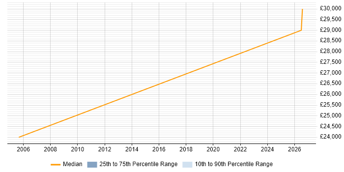Salary distribution trend for IT Support Technician job vacancies in Dewsbury