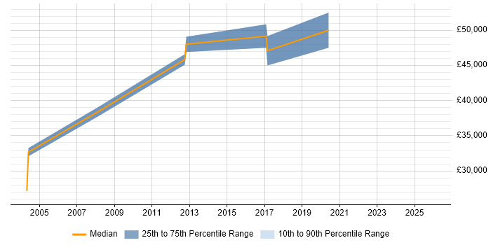 Salary distribution trend for jobs in Dewsbury citing Project Management