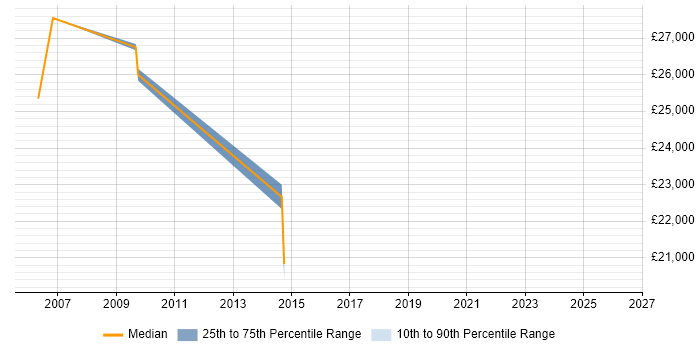 Salary distribution trend for jobs in Dewsbury citing Self-Motivation