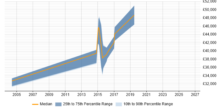 Salary distribution trend for Senior job vacancies in Dewsbury