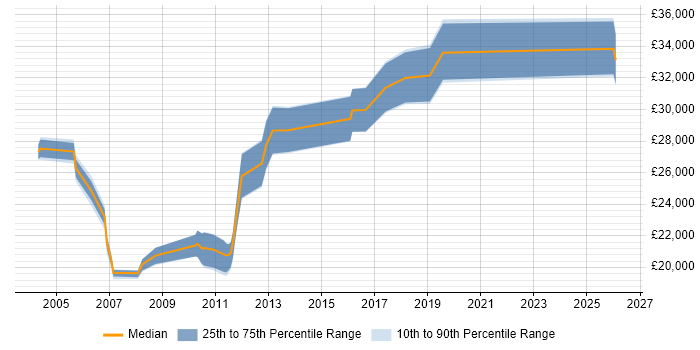Salary distribution trend for jobs in Dewsbury citing Social Skills