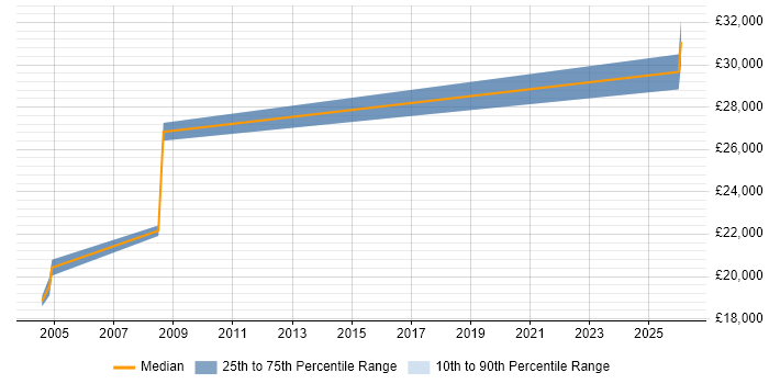 Salary distribution trend for jobs in Dewsbury citing TCP/IP