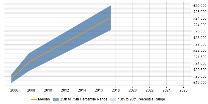 Salary distribution trend for Technical Support job vacancies in Dewsbury