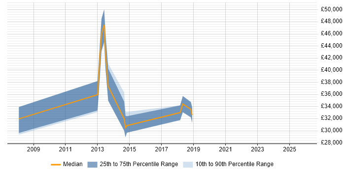 Salary distribution trend for jobs in Dewsbury citing VMware