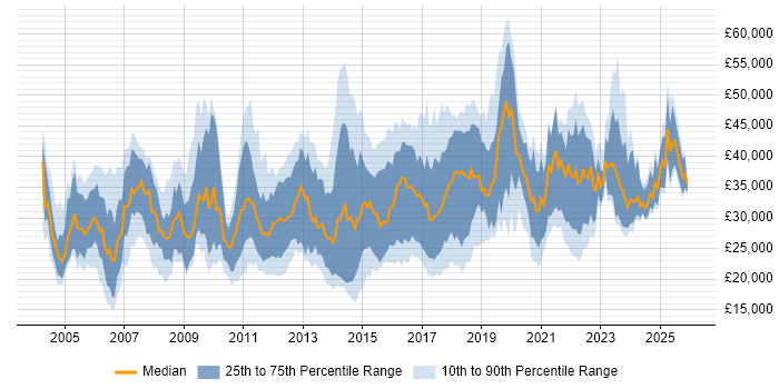 Salary distribution trend for jobs in West Yorkshire citing DHCP