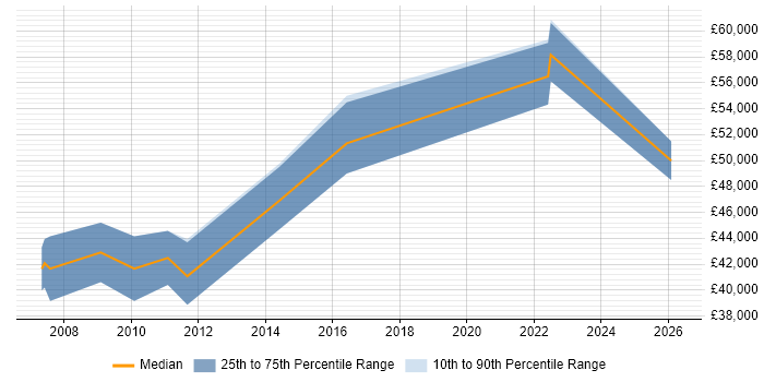 Salary distribution trend for Digital Account Director job vacancies in West Yorkshire