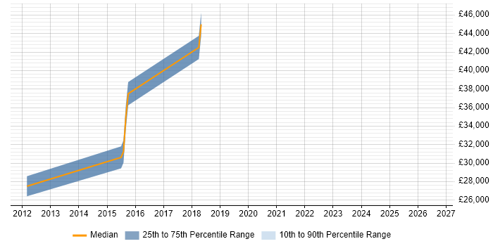 Salary distribution trend for Digital Analytics Manager job vacancies in West Yorkshire