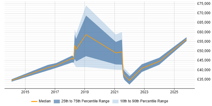 Salary distribution trend for jobs in West Yorkshire citing Digital Analytics