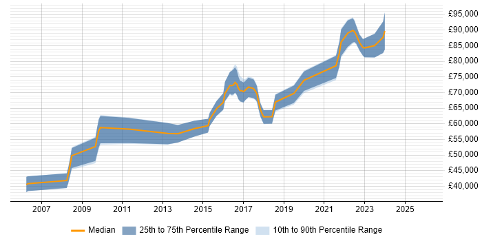 Salary distribution trend for Digital Architect job vacancies in West Yorkshire