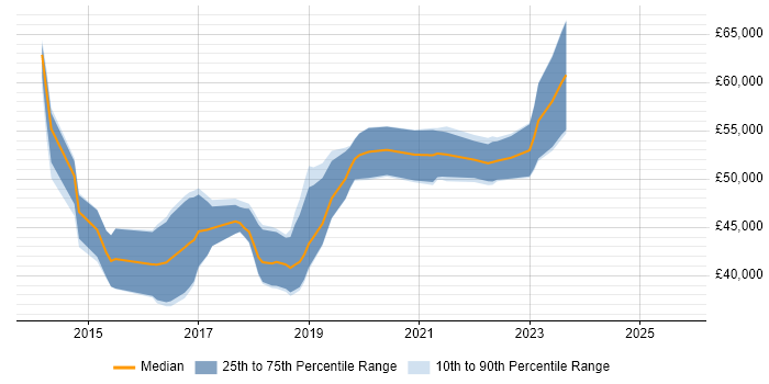 Salary distribution trend for Digital Business Analyst job vacancies in West Yorkshire
