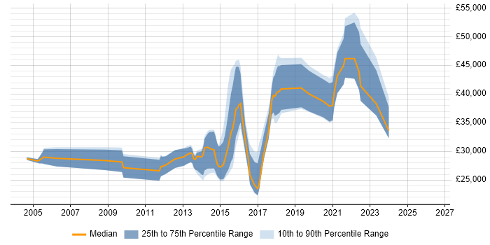 Salary distribution trend for Digital Designer job vacancies in West Yorkshire
