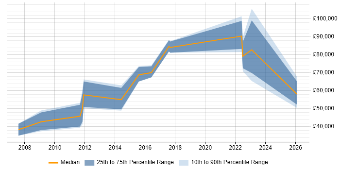 Salary distribution trend for Digital Director job vacancies in West Yorkshire