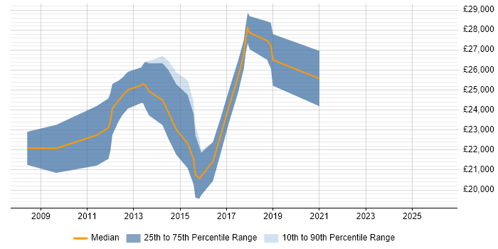 Salary distribution trend for Digital Executive job vacancies in West Yorkshire