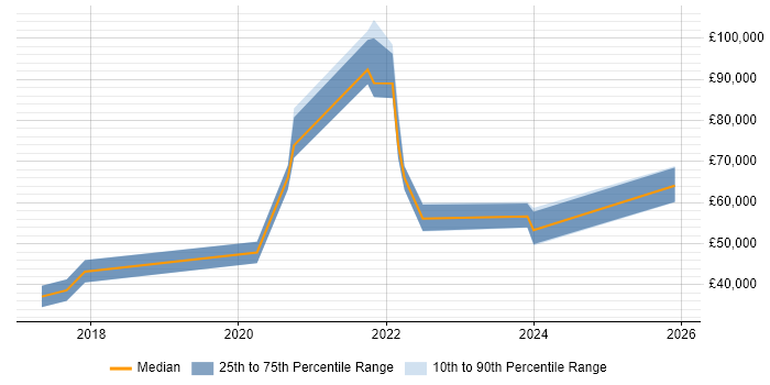 Salary distribution trend for jobs in West Yorkshire citing Digital Health
