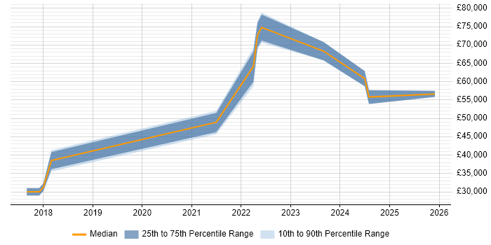 Salary distribution trend for jobs in West Yorkshire citing Digital Healthcare