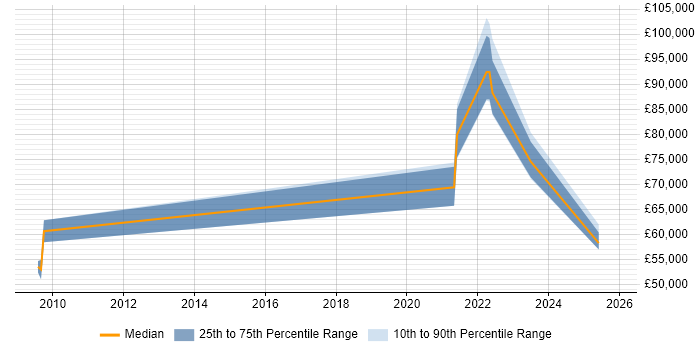 Salary distribution trend for jobs in West Yorkshire citing Digital Identity