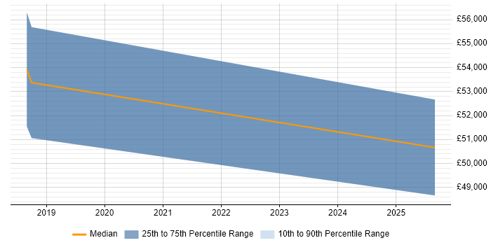 Salary distribution trend for Digital Innovation Manager job vacancies in West Yorkshire Salary distribution trend for Digital Innovation Manager job vacancies in West Yorkshire
